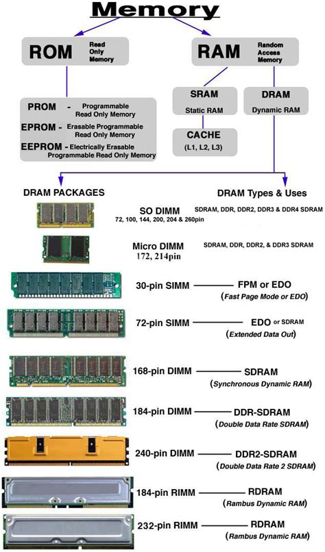 Different Types of RAM Explained .